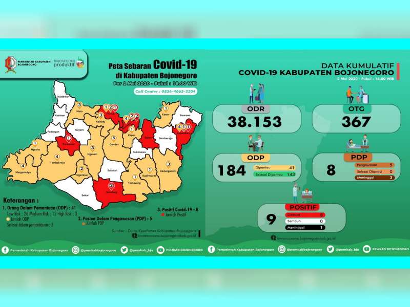 Update Corona Bojonegoro: OTG 367, ODP 41, PDP 8 Meninggal 3, Positif 9 Meninggal 1