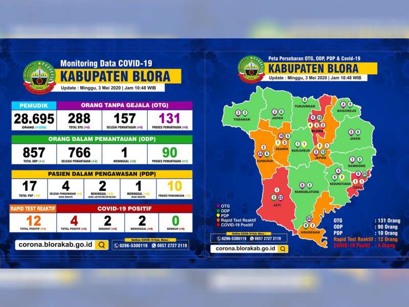Update Corona Blora: OTG 131, ODP 90 Meninggal 1, PDP 10 Meninggal 3, Positif 4 Meninggal 2