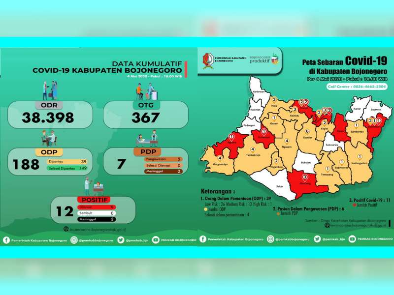 Update Corona Bojonegoro: OTG 367, ODP 39, PDP 7 Meninggal 2, Positif 12 Meninggal 3