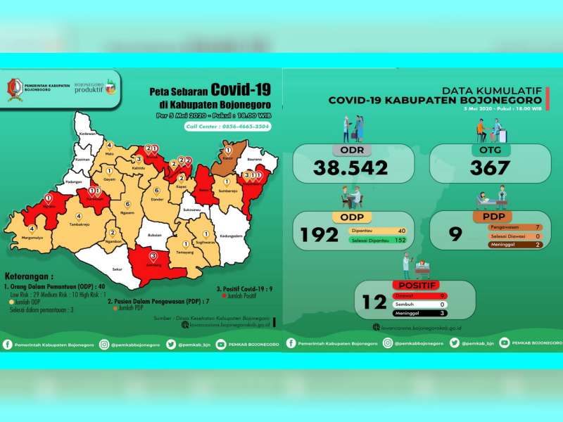 Update Corona Bojonegoro: OTG 367, ODP 39, PDP 9 Meninggal 2, Positif 12 Meninggal 3