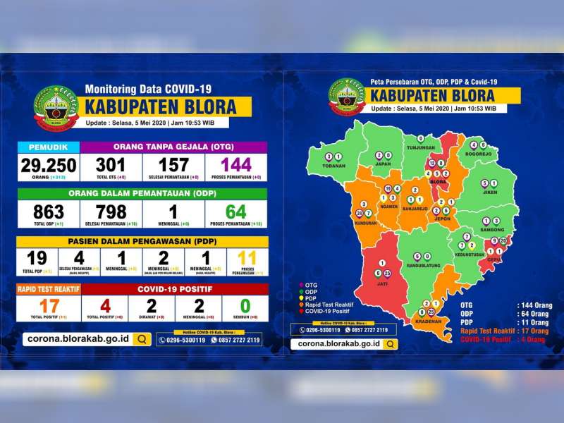 Update Corona Blora: OTG 144, ODP 64 Meninggal 1, PDP 11 Meninggal 4, Positif 4 Meninggal 2