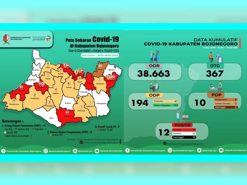 Update Corona Bojonegoro: OTG 367, ODP 41, PDP 10 Meninggal 2, Positif 12 Meninggal 3