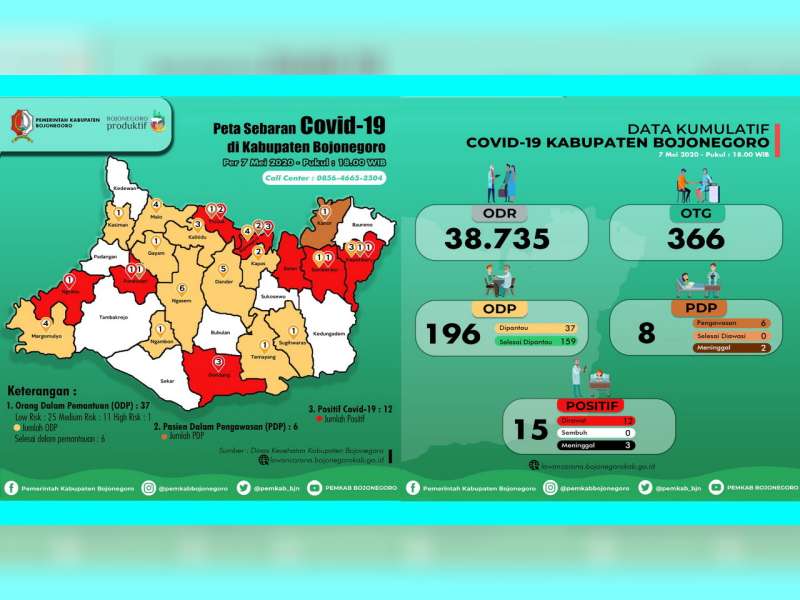 Update Corona Bojonegoro: OTG 366, ODP 37, PDP 8 Meninggal 2, Positif 15 Meninggal 3