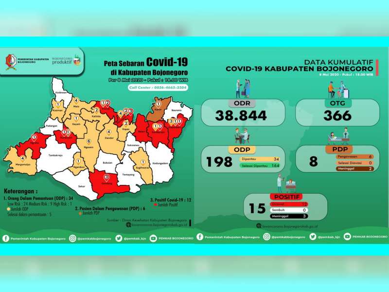 Update Corona Bojonegoro: OTG 366, ODP 34, PDP 8 Meninggal 2, Positif 15 Meninggal 3