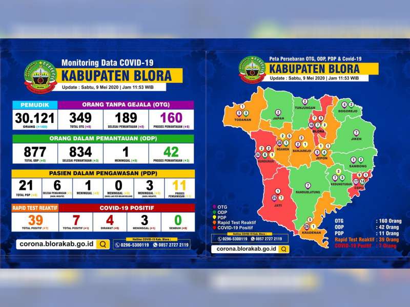 Update Covid-19 Blora, Positif 7 Orang, 4 Dirawat dan 3 Meninggal
