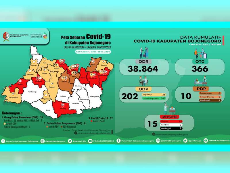 Update Corona Bojonegoro: OTG 366, ODP 34, PDP 10 Meninggal 4, Positif 15 Meninggal 3