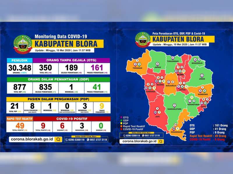 Update Corona Blora: Tambah 2 Kasus, Jumlah Positif Jadi 9, Dirawat 6, Meninggal 3