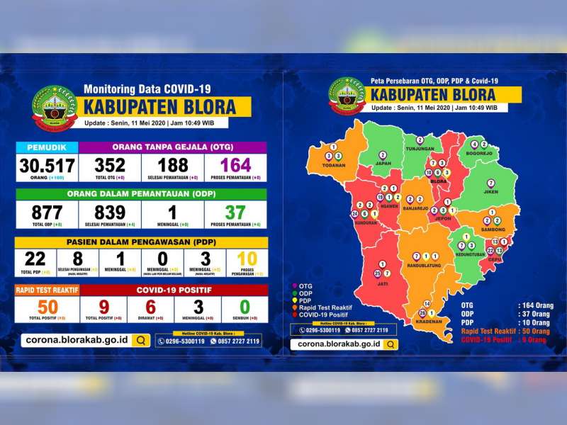 Update Corona Blora: OTG 164, ODP 37, PDP 10 Meninggal 4, Positif 9 Dirawat 6 Meninggal 3