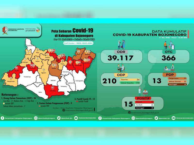 Update Corona Bojonegoro: PDP Tambah 3 Orang Jadi 13 Meninggal 4, Positif 15 Meninggal 3