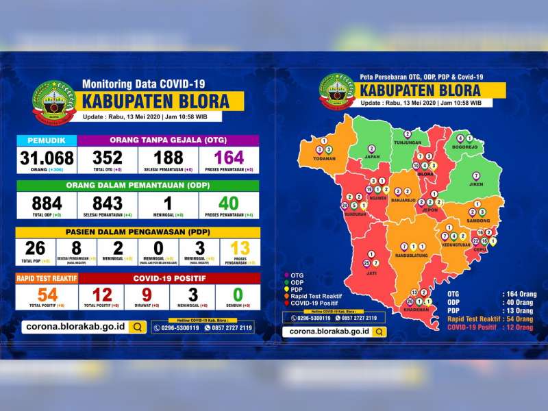 Update Corona Blora: OTG 164, ODP 40, PDP 13 Meninggal 5, Positif 12 Dirawat 9 Meninggal 3