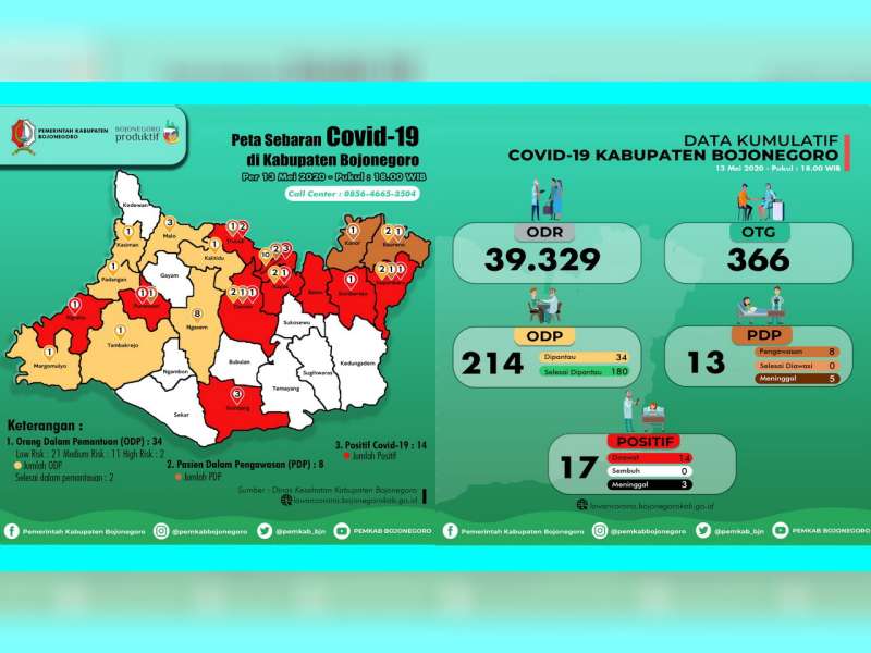 Update Corona Bojonegoro: OTG 366, ODP 34, PDP 13 Meninggal 5, Positif 17 Meninggal 3