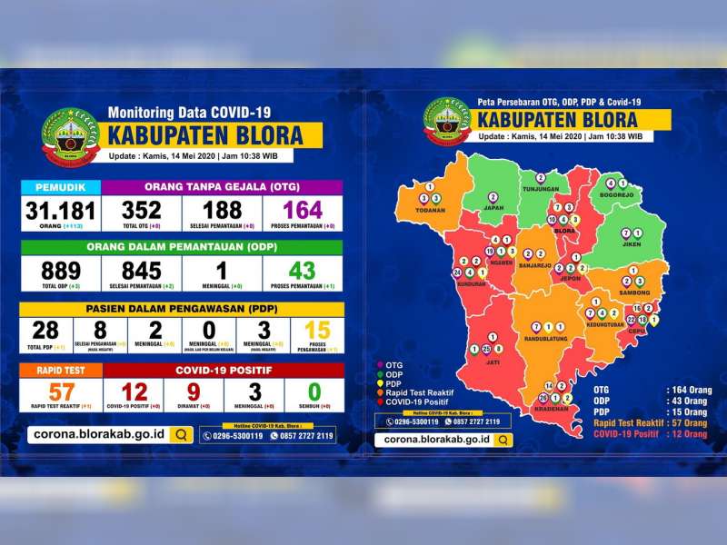Update Corona Blora: OTG 164, ODP 43, PDP 15 Meninggal 5, Positif 12 Dirawat 9 Meninggal 3