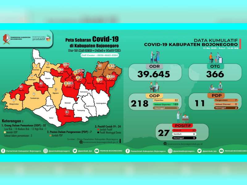 Update Corona Bojonegoro: OTG 366, ODP 32, PDP 11 Meninggal 4, Positif 27 Meninggal 5