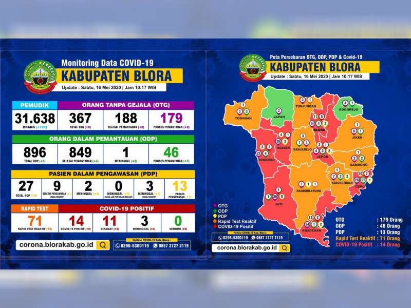Update Corona Blora: OTG 179, ODP 46, PDP 13 Meninggal 5, Positif 14 Dirawat 11 Meninggal 3