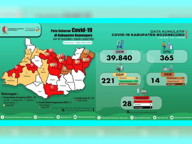 Update Corona Bojonegoro: OTG 365, ODP 28 Meninggal 2, PDP 14 Meninggal 4, Positif 28 Meninggal 5