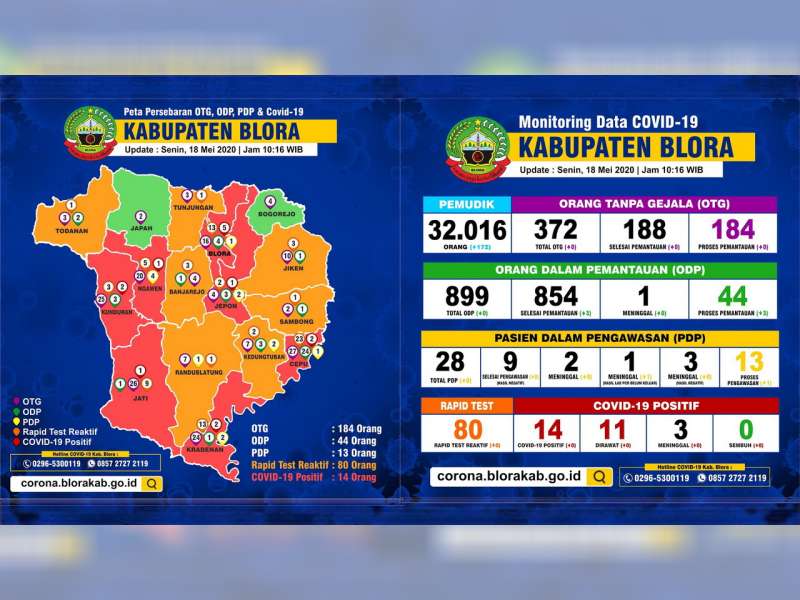 Update Corona Blora: OTG 184, ODP 44, PDP 13 Meninggal 6, Positif 14 Dirawat 11 Meninggal 3