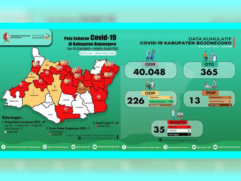 Update Corona Bojonegoro: OTG 365, ODP 30 Meninggal 2, PDP 13 Meninggal 4, Positif 35 Meninggal 5
