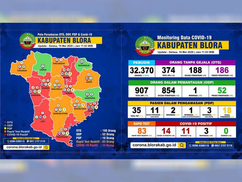 Update Corona Blora: OTG 186, ODP 52, PDP 18 Meninggal 6, Positif 14 Dirawat 11 Meninggal 3
