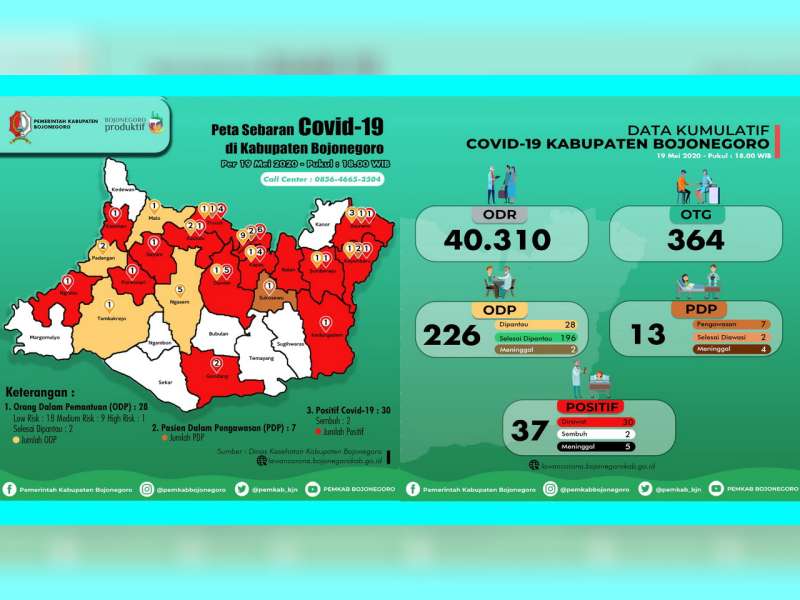 Update Corona Bojonegoro: OTG 364, ODP 28, PDP 7 Meninggal 4, Positif 37 Sembuh 2 Meninggal 5