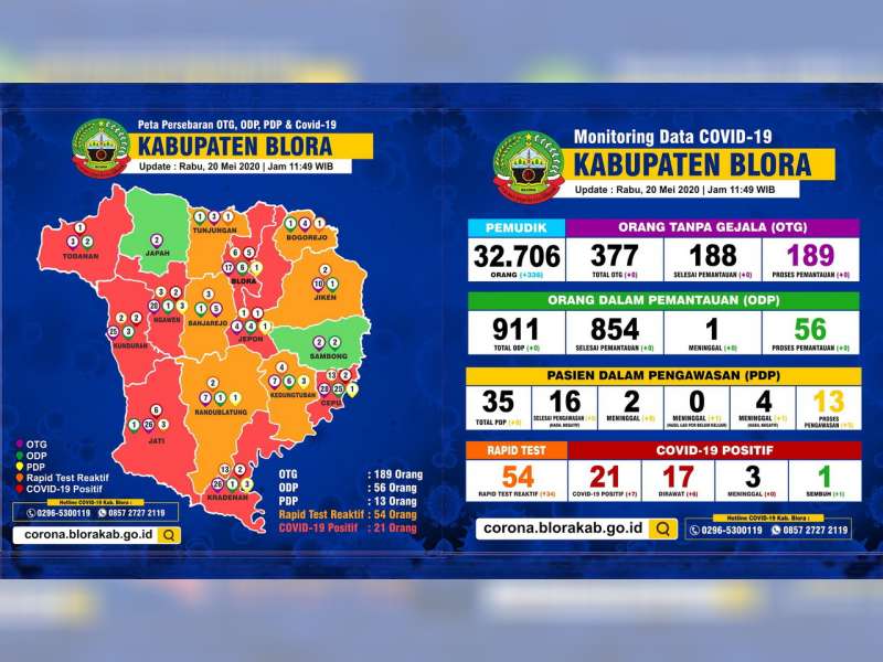 Update Corona Blora: OTG 189, ODP 56, PDP 13 Meninggal 6, Positif 21 Meninggal 3, Sembuh 1