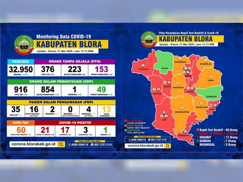 Update Corona Blora 21 Mei: OTG 153, ODP 49, PDP 13, Positif 21 Meninggal 3, Sembuh 1