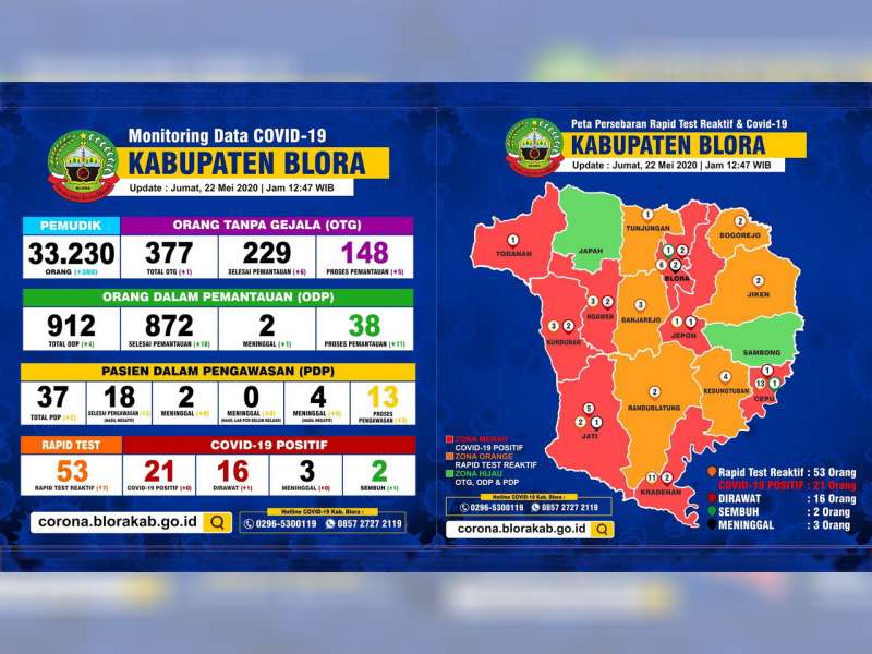 Update Corona Blora 22 Mei: OTG 148, ODP 38, PDP 13, Positif 21 Meninggal 3, Sembuh 2