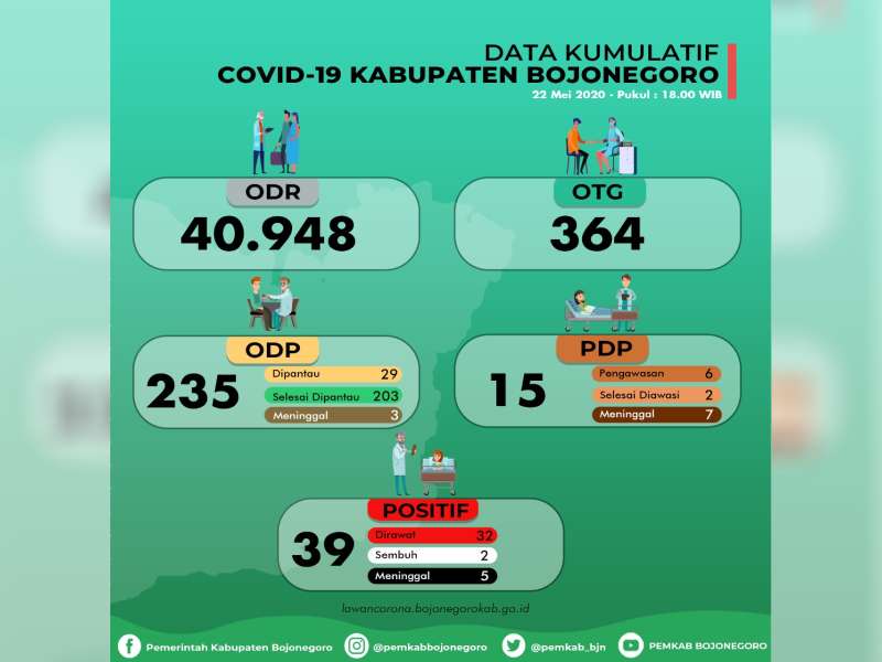 Hari ini, 1 ODP dan 2 PDP Covid-19 di Kabupaten Bojonegoro Meninggal Dunia