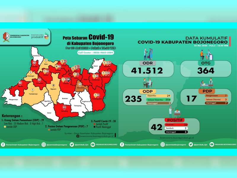Update Corona Bojonegoro 23 Mei: OTG 364, ODP 29, PDP 7, Positif 42 Sembuh 2 Meninggal 6