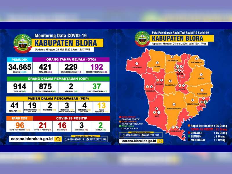 Update Corona Blora 24 Mei: OTG 192, ODP 37, PDP 13, Positif 21 Meninggal 3, Sembuh 2
