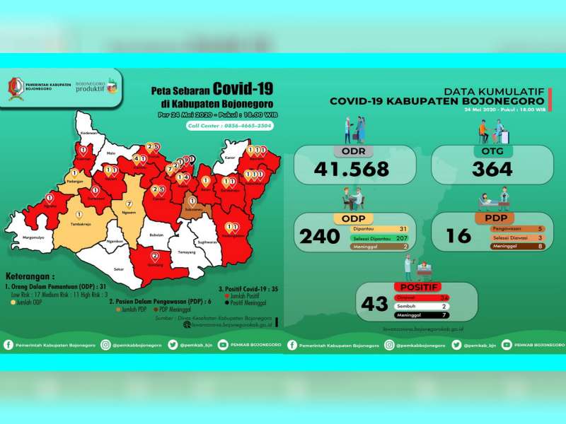 Update Corona Bojonegoro 24 Mei: ODP 31, PDP 5 Meninggal 8, Positif 43 Sembuh 2 Meninggal 7