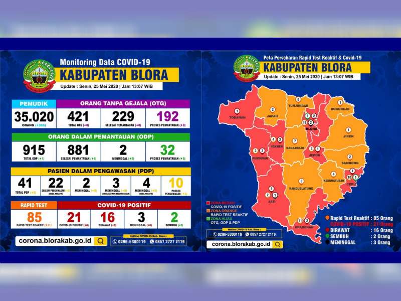 Update Corona Blora 25 Mei: OTG 192, ODP 32, PDP 10, Positif 21 Meninggal 3, Sembuh 2