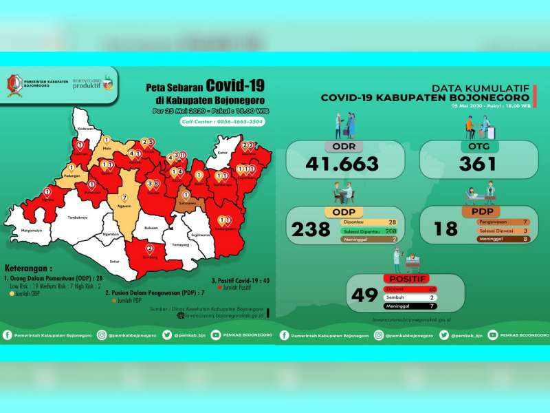 Update Corona Bojonegoro 25 Mei: ODP 28, PDP 7 Meninggal 8, Positif 49 Sembuh 2 Meninggal 7