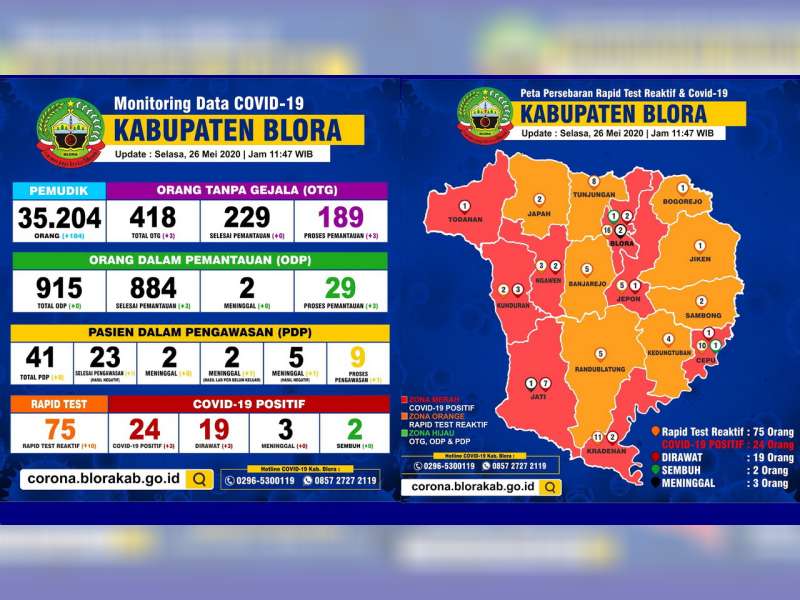 Update Corona Blora 26 Mei: OTG 189, ODP 29, PDP 9, Positif 24, Sembuh 2, Meninggal 3