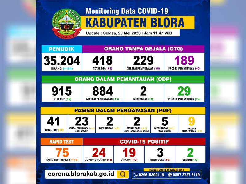 24 Kasus Positif Covid-19 di Kabupaten Blora, 15 Kasus dari Klaster Temboro
