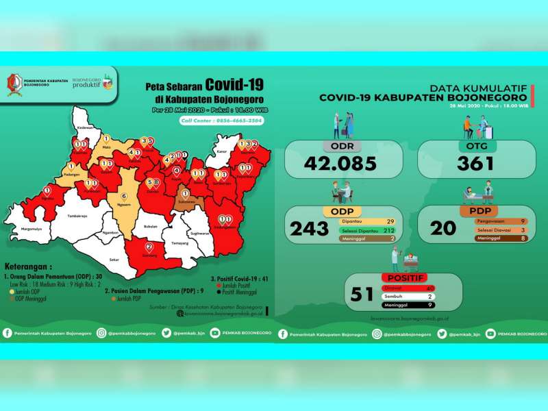 Update Corona Bojonegoro 28 Mei: ODP 29, PDP 9 Meninggal 8, Positif 51 Sembuh 2 Meninggal 9