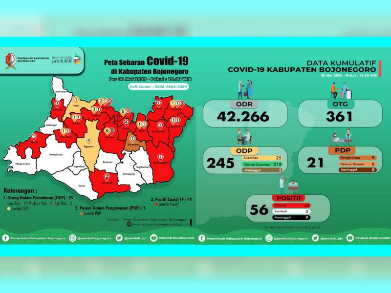 Update Corona Bojonegoro 30 Mei: ODP 25, PDP 5 Meninggal 8, Positif 56 Sembuh 3 Meninggal 9