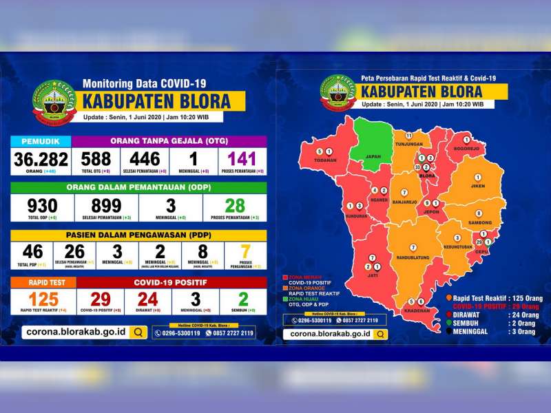 Update Corona Blora 1 Juni: OTG 141, ODP 28, PDP 7 Meninggal 13, Positif 29 Sembuh 2 Meninggal 3