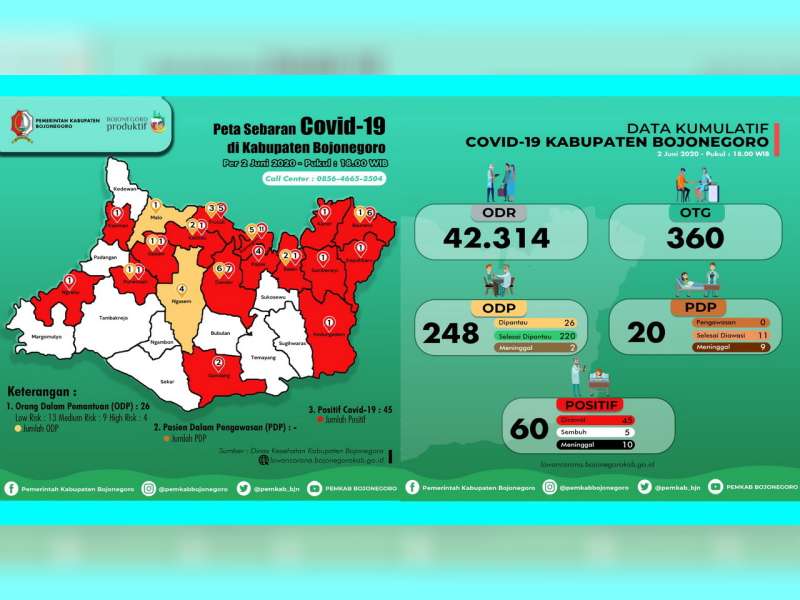 Update Corona Bojonegoro 2 Juni: ODP 26, PDP Nihil, Positif 60 Sembuh 5 Meninggal 10