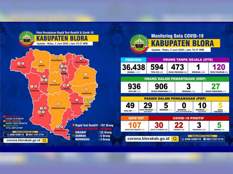 Update Corona Blora 3 Juni: OTG 120, ODP 27, PDP 5 Meninggal 15, Positif 30 Sembuh 5 Meninggal 3