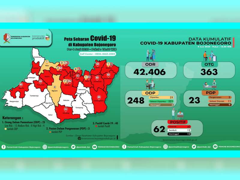 Update Corona Bojonegoro 4 Juni: ODP 25, PDP 3, Positif 62 Sembuh 12 Meninggal 10