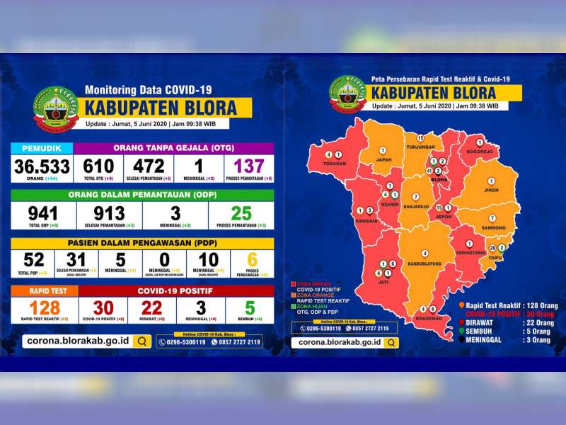 Update Corona Blora 5 Juni: OTG 137, ODP 25, PDP 6 Meninggal 15, Positif 30 Meninggal 3 Sembuh 5