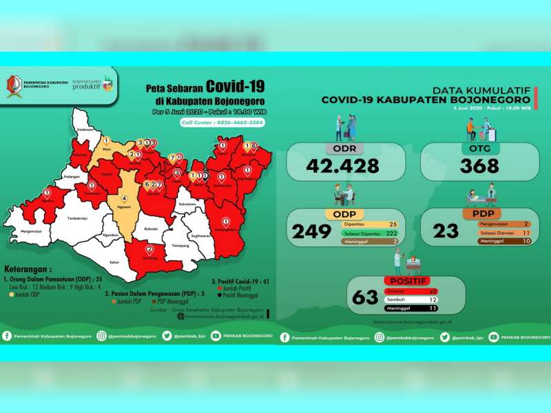 Update Corona Bojonegoro 5 Juni: ODP 25, PDP 2, Positif 63 Sembuh 12 Meninggal 11