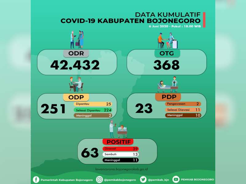 Seorang Pasien Positif Corona Asal Dander Bojonegoro Sembuh, Total Sembuh 13 Orang
