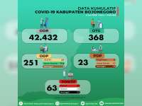 Seorang Pasien Positif Corona Asal Dander Bojonegoro Sembuh, Total Sembuh 13 Orang