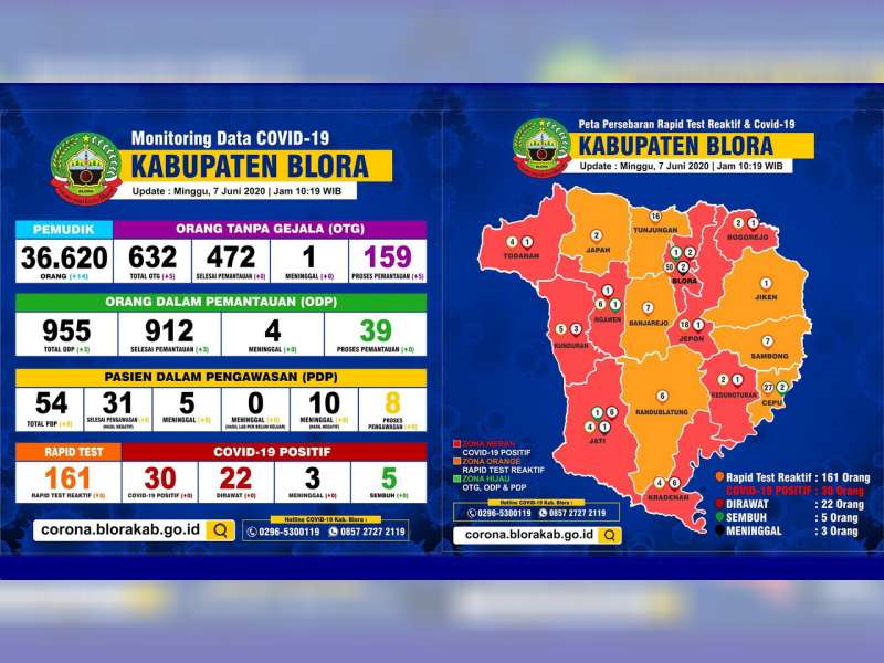 Update Corona Blora 7 Juni: OTG 159, ODP 39, PDP 8 Meninggal 15, Positif 30 Meninggal 3 Sembuh 5