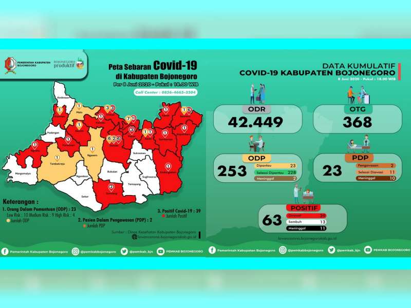 Update Corona Bojonegoro 8 Juni: ODP 23, PDP 2 Meninggal 10, Positif 63 Meninggal 11 Sembuh 13