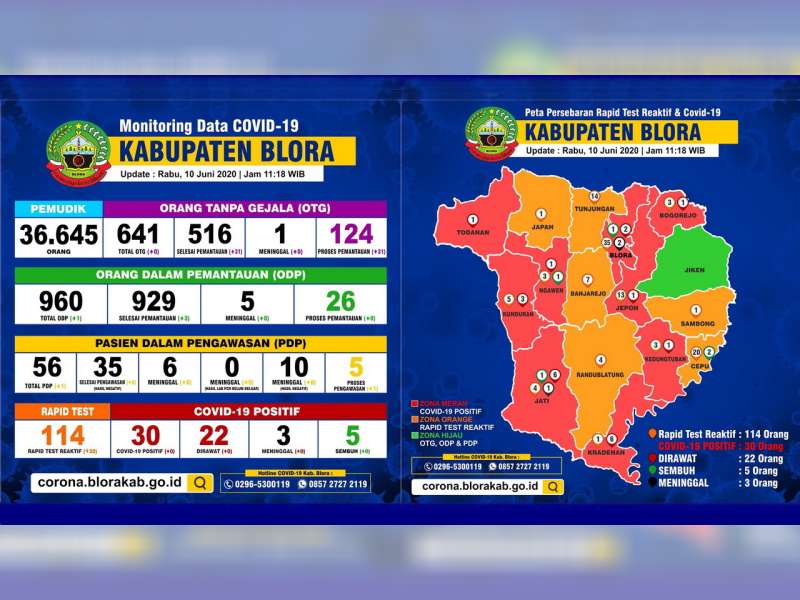 Update Corona Blora 10 Juni: OTG 124, ODP 26, PDP 5 Meninggal 16, Positif 30 Meninggal 3 Sembuh 5
