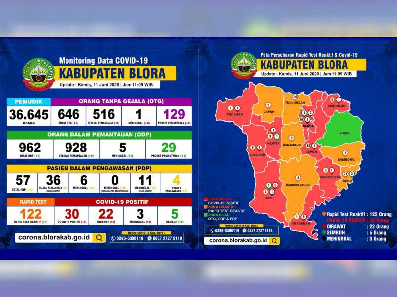 Update Corona Blora 11 Juni: OTG 129, ODP 29, PDP 4 Meninggal 17, Positif 30 Meninggal 3 Sembuh 5