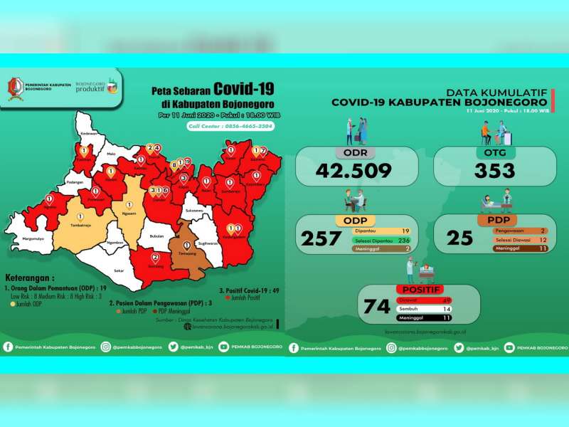 Update Corona Bojonegoro 11 Juni: ODP 19, PDP 2 Meninggal 11, Positif 74 Sembuh 14 Meninggal 11