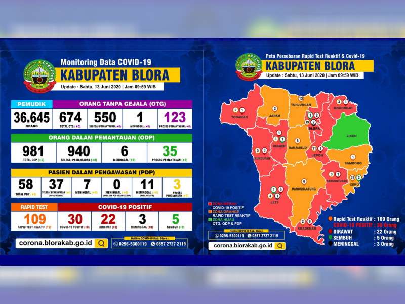 Update Corona Blora 13 Juni: Tak Ada Kasus Baru, Positif 30 Meninggal 3 Sembuh 5